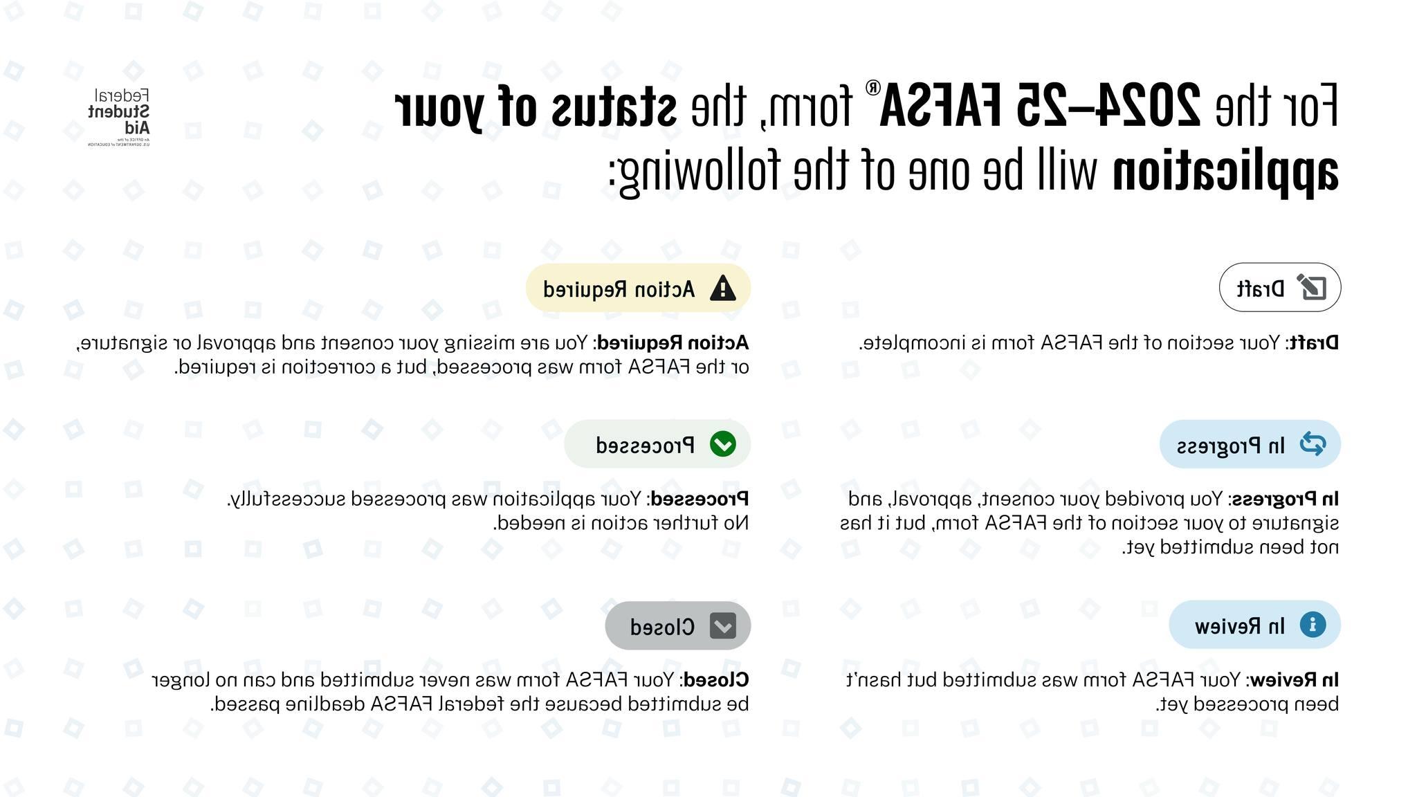 Draft: Your section of the FAFSA form is incomplete.  In Progress: You provided your consent, approval, and signature to your section of the FAFSA form, but the FAFSA form has not been submitted yet.  In Review: You have submitted your form and your application is still processing.  Processed: Your application was processed successfully. No further action is needed. (Even when your FAFSA status is updated to Processed by the Department, it will take time for our Student Financial Aid office to download all backlogged FAFSA submissions. We will send email confirmation once your FAFSA has been received and added to your student account.)   Action Required: Your application requires further action from you or your contributor(s). In some cases, you may need to contact our Financial Aid office to resolve the issue.  Closed: Your FAFSA form was never submitted and can no longer be submitted because the federal FAFSA deadline passed.